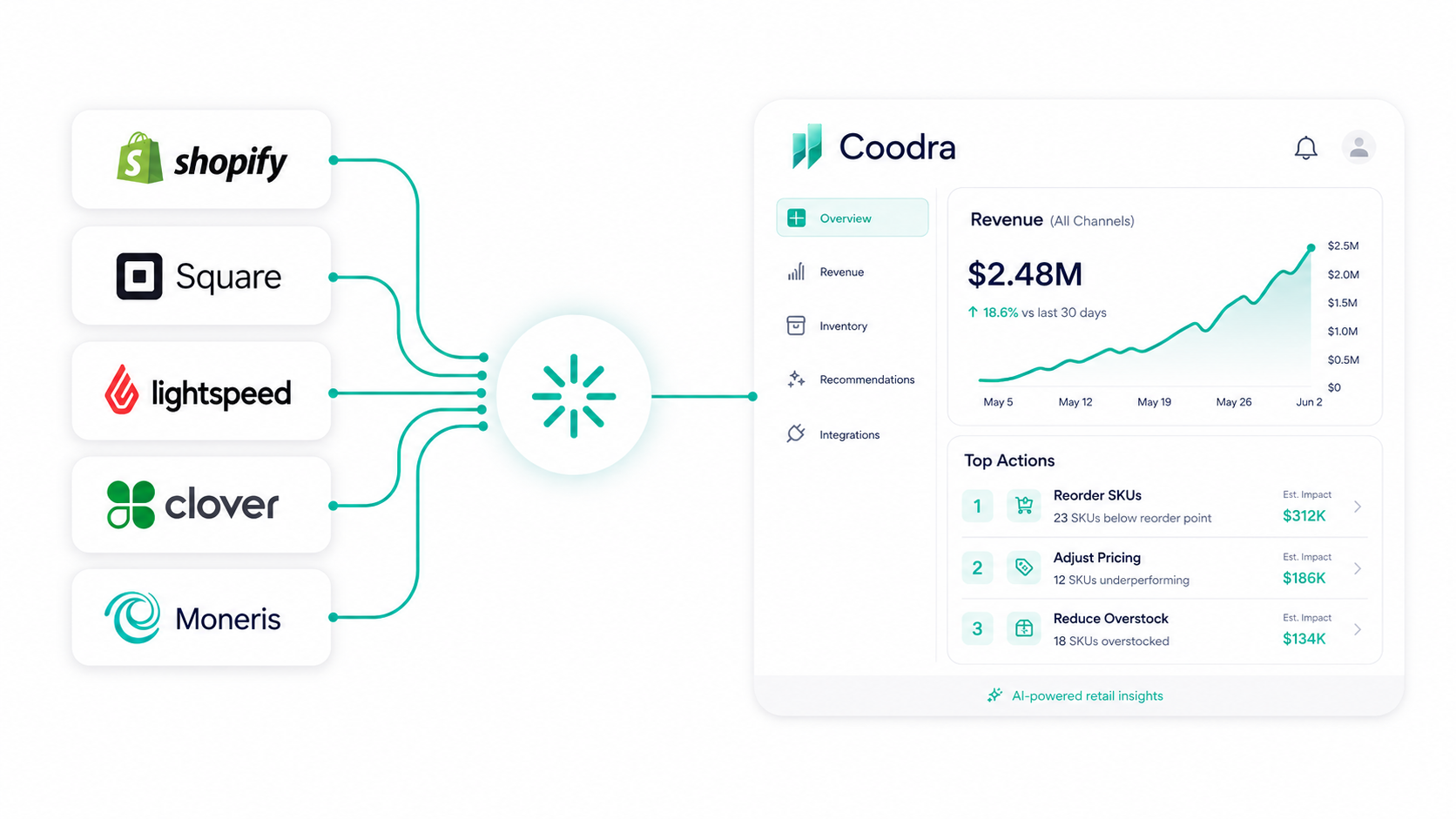Coodra integrations visual