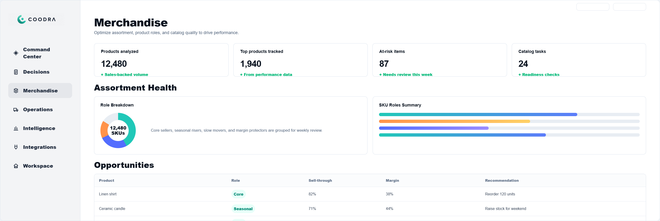 Coodra merchandise dashboard showing product analysis, assortment health, and catalog quality
